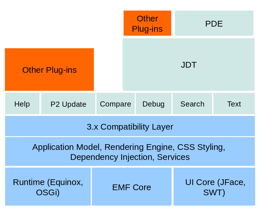 Eclipse IDE 核心组件